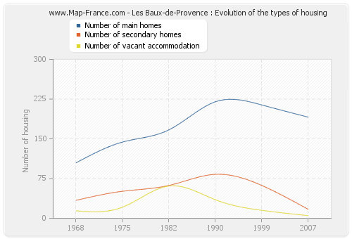 Les Baux-de-Provence : Evolution of the types of housing